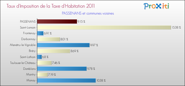 Taux d'imposition de la taxe d'habitation 2011 pour PASSENANS et les communes proches Comparaison des taux d'imposition de la taxe d'habitation 2011 pour PASSENANS et les communes voisines