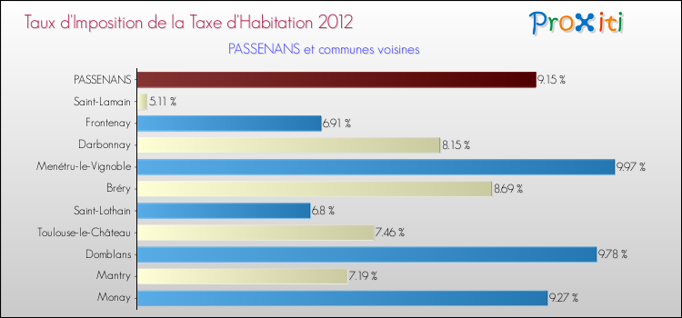 Taux d'imposition de la taxe d'habitation 2012 pour PASSENANS et les communes proches Comparaison des taux d'imposition de la taxe d'habitation 2012 pour PASSENANS et les communes voisines