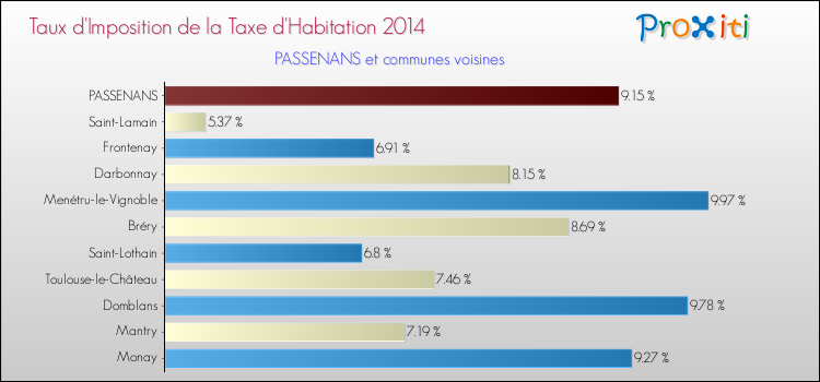 Taux d'imposition de la taxe d'habitation 2014 pour PASSENANS et les communes proches Comparaison des taux d'imposition de la taxe d'habitation 2014 pour PASSENANS et les communes voisines