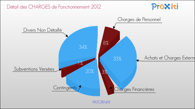 Décomposition des Charges de Fonctionnement 2012 de la commune de PATORNAY Charges de Fonctionnement 2012 pour la commune de PATORNAY