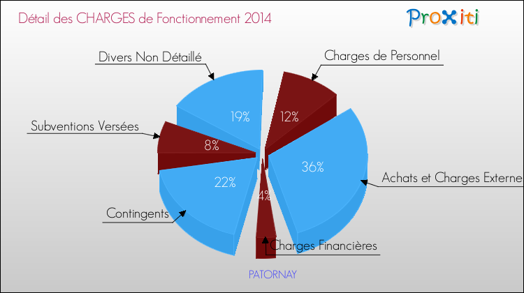 Décomposition des Charges de Fonctionnement 2014 de la commune de PATORNAY Charges de Fonctionnement 2014 pour la commune de PATORNAY