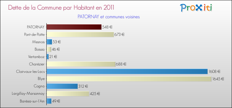 Dette par habitant de la commune en 2011 pour PATORNAY et les communes proches Comparaison de la dette par habitant de la commune en 2011 pour PATORNAY et les communes voisines