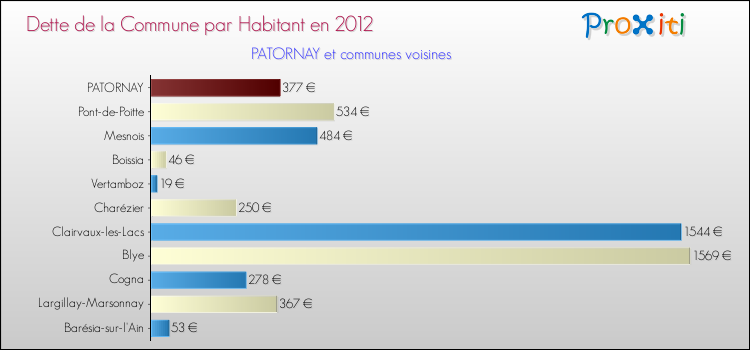 Dette par habitant de la commune en 2012 pour PATORNAY et les communes proches Comparaison de la dette par habitant de la commune en 2012 pour PATORNAY et les communes voisines