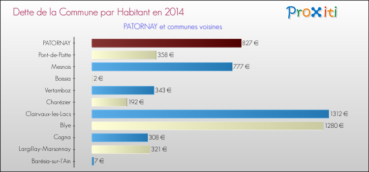 Dette par habitant de la commune en 2014 pour PATORNAY et les communes proches Comparaison de la dette par habitant de la commune en 2014 pour PATORNAY et les communes voisines