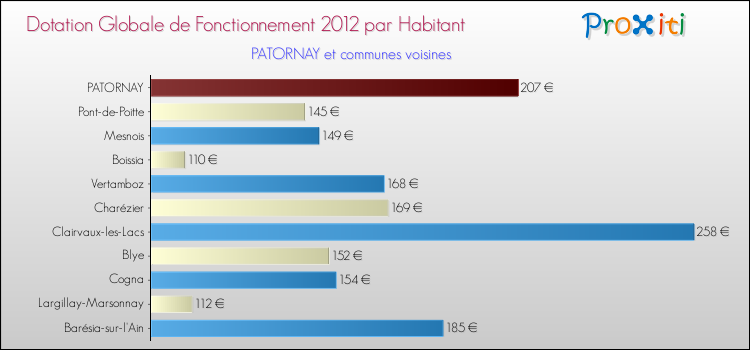 Montant des dotations globales de fonctionnement DGF par Habitant pour PATORNAY et les communes proches Comparaison des des dotations globales de fonctionnement DGF par habitant pour PATORNAY et les communes voisines