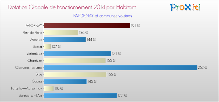 Montant des dotations globales de fonctionnement DGF par Habitant pour PATORNAY et les communes proches en 2014. Comparaison des des dotations globales de fonctionnement DGF par habitant pour PATORNAY et les communes voisines en 2014.