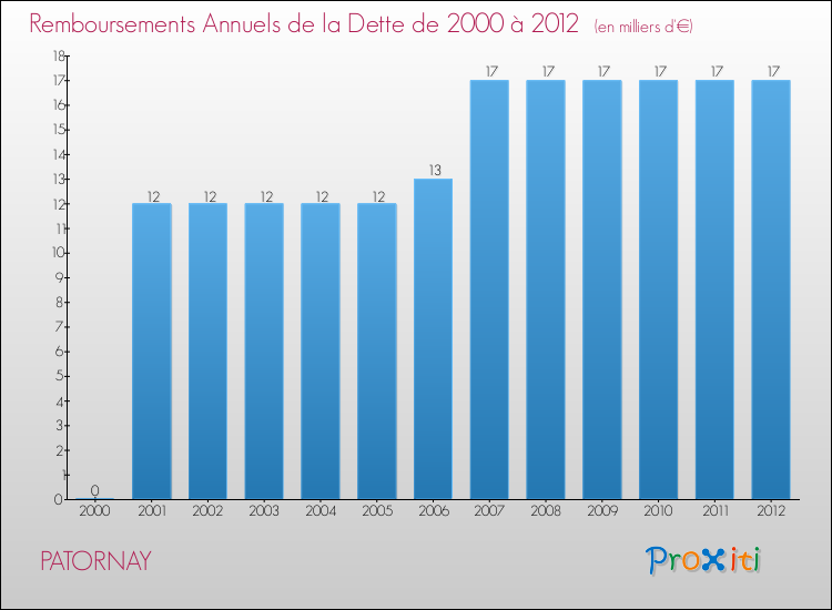 Evolution de l'annuité de la dette pour la commune de PATORNAY de 2000 à 2012 Annuités de la dette pour PATORNAY de 2000 à 2012