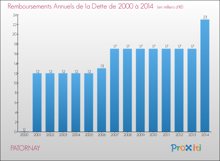 Evolution de l'annuité de la dette pour la commune de PATORNAY de 2000 à 2014 Annuités de la dette pour PATORNAY de 2000 à 2014