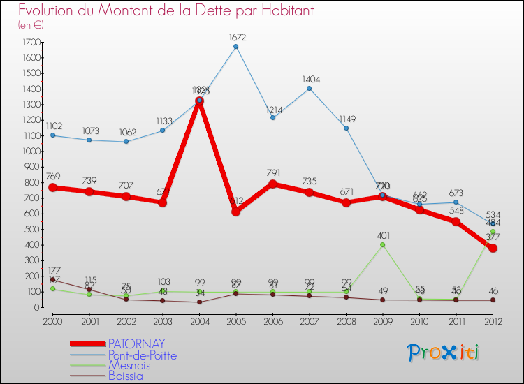 Evolution de la dette par habitant pour la commune de PATORNAY et les communes proches de 2000 à 2012 Comparaison de la dette par habitant pour PATORNAY et les communes voisines de 2000 à 2012