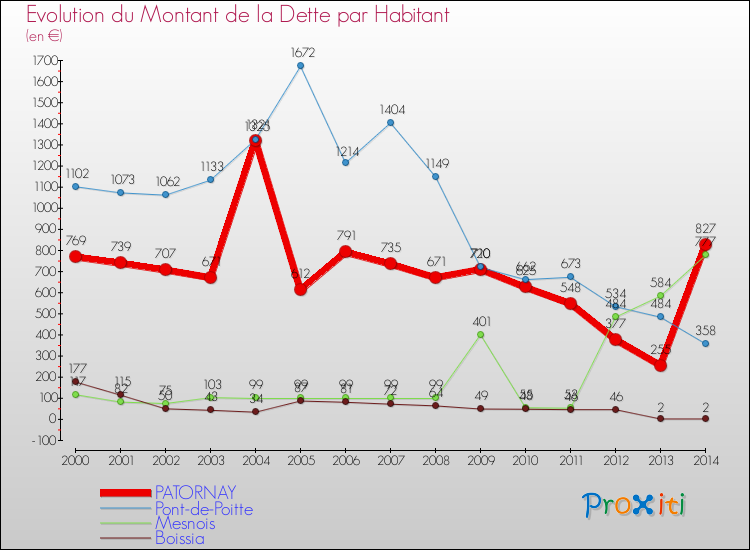 Evolution de la dette par habitant pour la commune de PATORNAY et les communes proches de 2000 à 2014 Comparaison de la dette par habitant pour PATORNAY et les communes voisines de 2000 à 2014