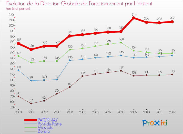 Evolution et montant de la dotation globale de fonctionnement par Habitant pour PATORNAY et les communes proches Comparaison des dotations globales de fonctionnement par habitant pour PATORNAY et les communes voisines