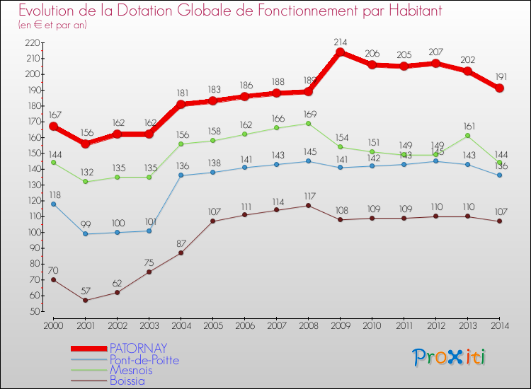 Evolution et montant de la dotation globale de fonctionnement par Habitant pour PATORNAY et les communes proches de 2000 à 2014. Comparaison des dotations globales de fonctionnement par habitant pour PATORNAY et les communes voisines de 2000 à 2014.