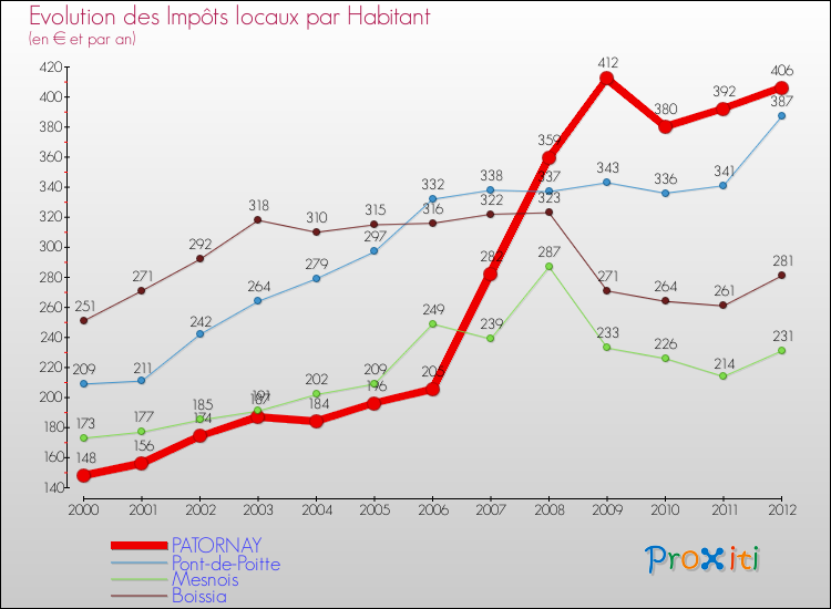 Evolution et montant des impôts locaux par Habitant pour PATORNAY et les communes proches Comparaison des impôts locaux par habitant pour PATORNAY et les communes voisines