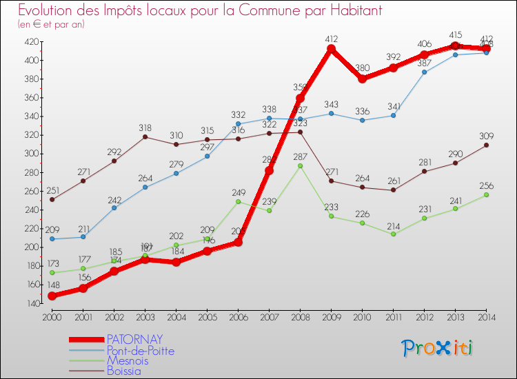 Evolution et montant des impôts locaux par Habitant pour PATORNAY et les communes proches de 2000 à 2014 Comparaison des impôts locaux par habitant pour PATORNAY et les communes voisines de 2000 à 2014