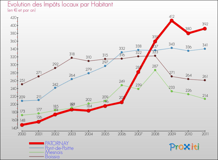 Evolution et montant des impôts locaux par Habitant pour PATORNAY et les communes proches Comparaison des impôts locaux par habitant pour PATORNAY et les communes voisines