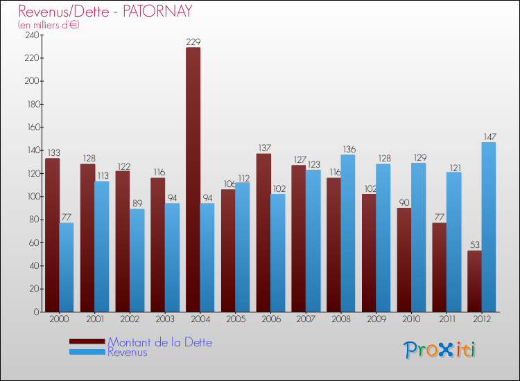Evolution comparée de la dette et des revenus pour la commune de PATORNAY de 2000 à 2012 Comparaison de la dette et des revenus pour PATORNAY de 2000 à 2012