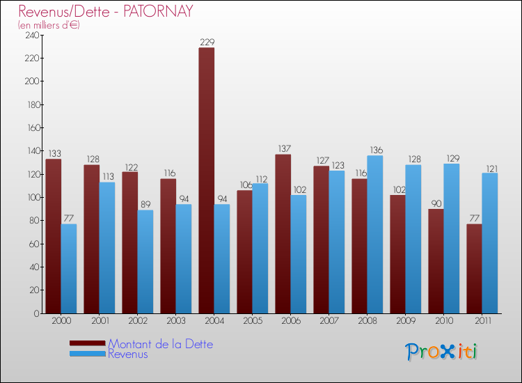 Evolution comparée de la dette et des revenus pour la commune de PATORNAY de 2000 à 2011 Comparaison de la dette et des revenus pour PATORNAY de 2000 à 2011