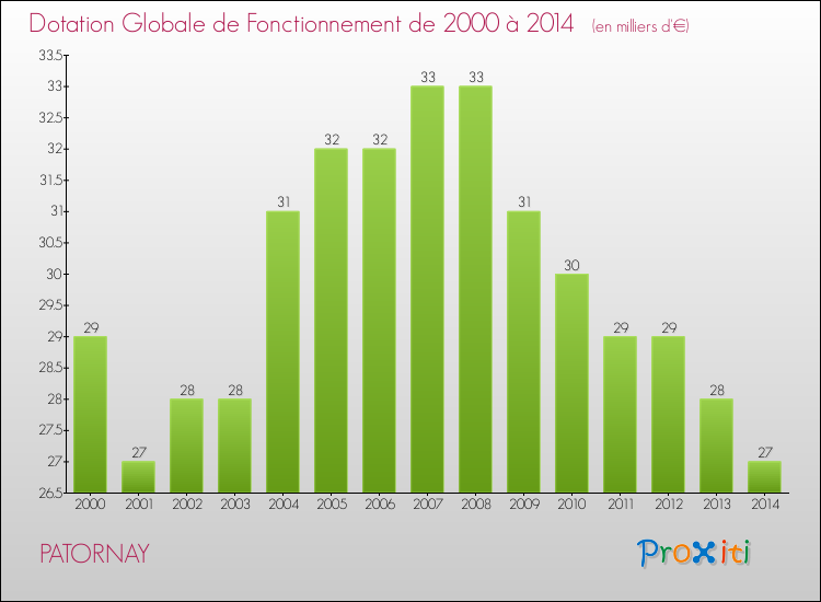 Evolution du montant de la Dotation Globale de Fonctionnement pour la commune de PATORNAY de 2000 à 2014 Evolution du montant de la Dotation Globale de Fonctionnement pour PATORNAY de 2000 à 2014