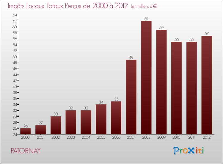 Evolution des Impôts Locaux pour la commune de PATORNAY de 2000 à 2012 Evolution des Impôts Locaux pour PATORNAY de 2000 à 2012