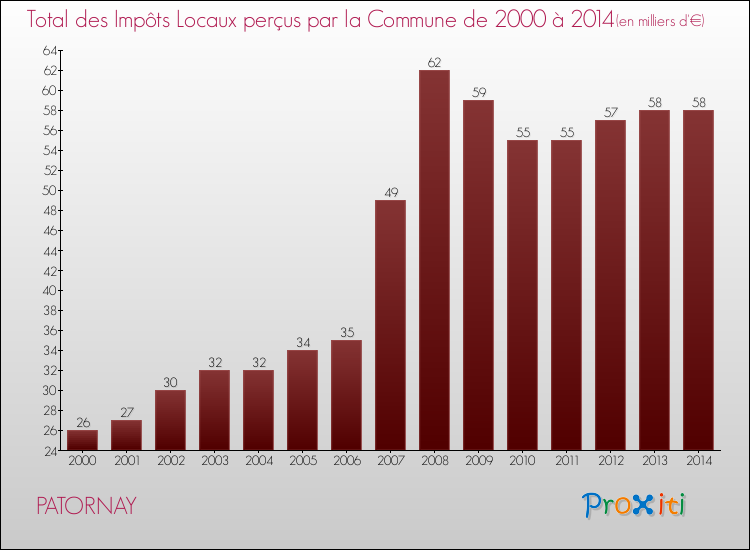 Evolution des Impôts Locaux pour la commune de PATORNAY de 2000 à 2014 Evolution des Impôts Locaux pour PATORNAY de 2000 à 2014