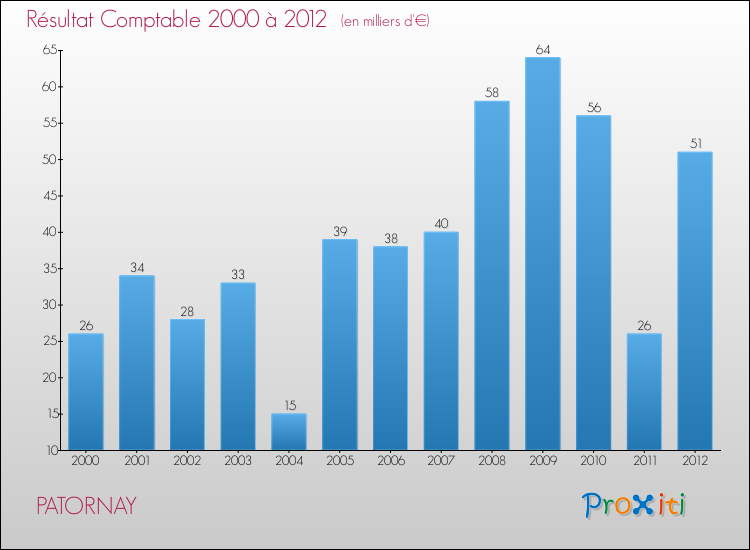 Evolution du résultat comptable pour la commune de PATORNAY de 2000 à 2012 Evolution du résultat comptable pour PATORNAY de 2000 à 2012