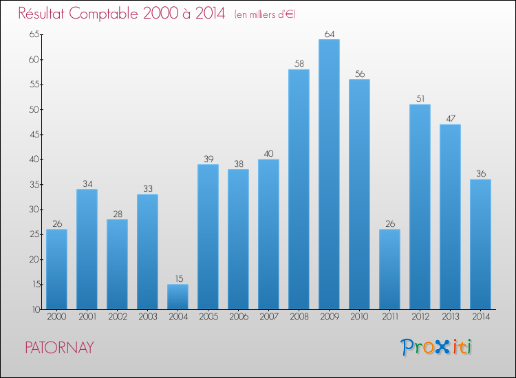 Evolution du résultat comptable pour la commune de PATORNAY de 2000 à 2014 Evolution du résultat comptable pour PATORNAY de 2000 à 2014