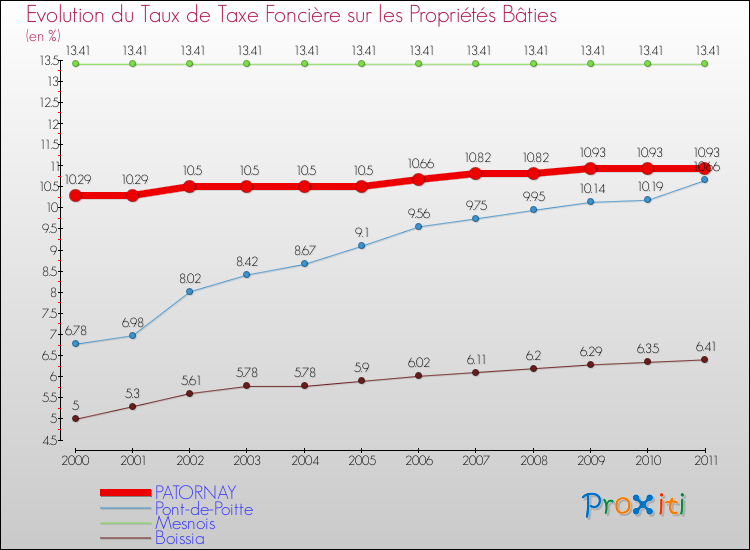 Evolution du taux de la taxe foncière sur le bati pour PATORNAY et les communes proches Comparaison des taux de taxe foncière sur le bati pour PATORNAY et les communes voisines