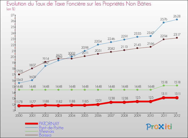 Evolution du taux de la taxe foncière sur les immeubles et terrains non batis pour PATORNAY et les communes proches de 2000 à 2012 Comparaison des taux de la taxe foncière sur les immeubles et terrains non batis pour PATORNAY et les communes voisines de 2000 à 2012