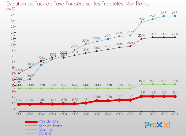 Evolution du taux de la taxe foncière sur les immeubles et terrains non batis pour PATORNAY et les communes proches de 2000 à 2014 Comparaison des taux de la taxe foncière sur les immeubles et terrains non batis pour PATORNAY et les communes voisines de 2000 à 2014