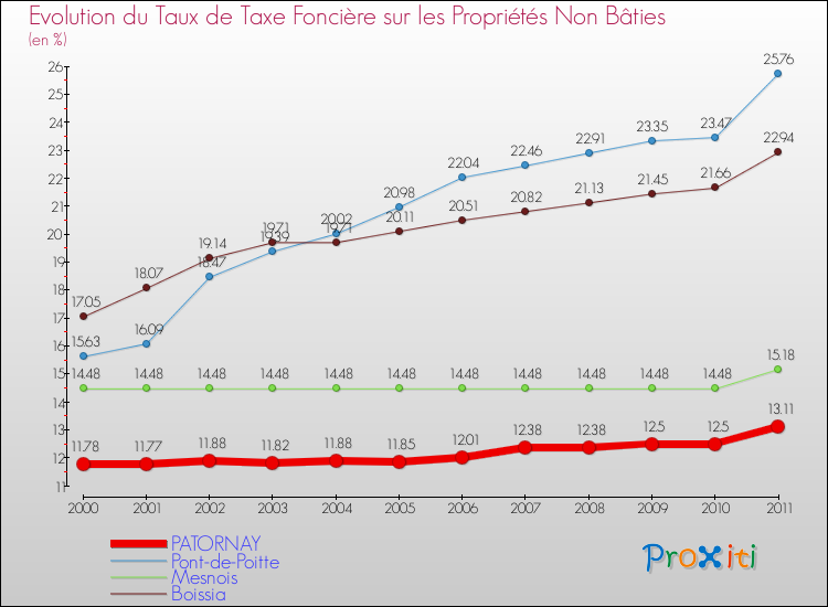 Evolution du taux de la taxe foncière sur les immeubles et terrains non batis pour PATORNAY et les communes proches Comparaison des taux de la taxe foncière sur les immeubles et terrains non batis pour PATORNAY et les communes voisines