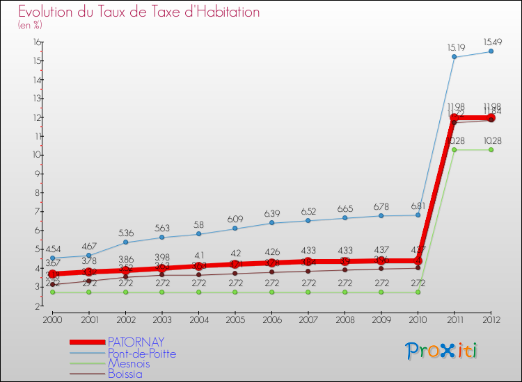 Evolution du taux de la taxe d'habitation pour PATORNAY et les communes proches Comparaison des taux de la taxe d'habitation pour PATORNAY et les communes voisines