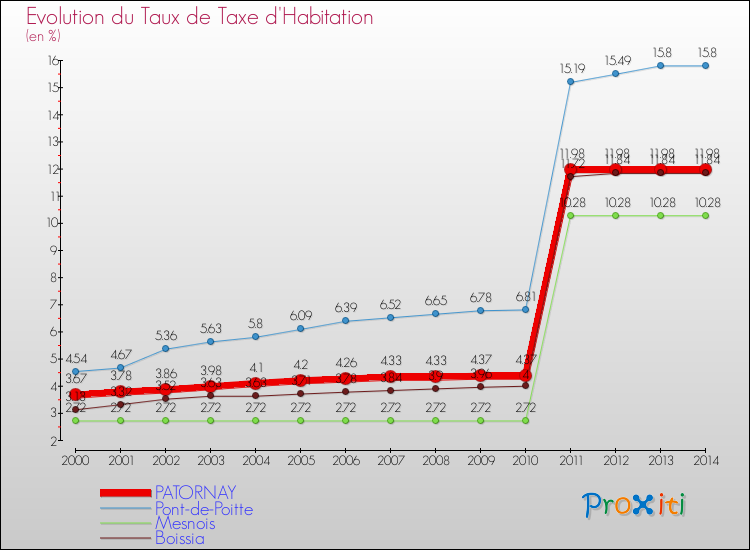 Evolution du taux de la taxe d'habitation pour PATORNAY et les communes proches de 2000 à 2014 Comparaison des taux de la taxe d'habitation pour PATORNAY et les communes voisines de 2000 à 2014