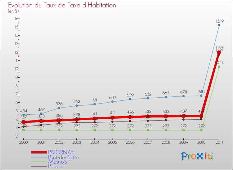 Evolution du taux de la taxe d'habitation pour PATORNAY et les communes proches Comparaison des taux de la taxe d'habitation pour PATORNAY et les communes voisines