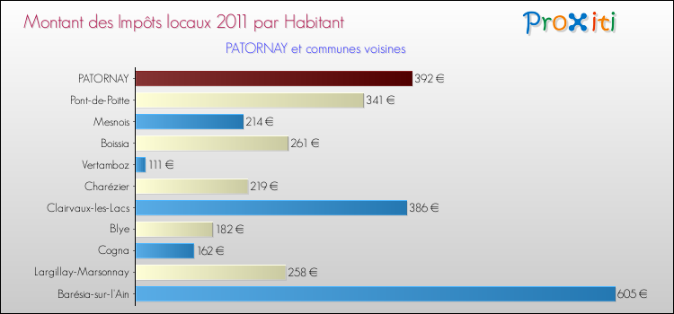Montant des impôts locaux par Habitant pour PATORNAY et les communes proches Comparaison des impôts locaux par habitant pour PATORNAY et les communes voisines