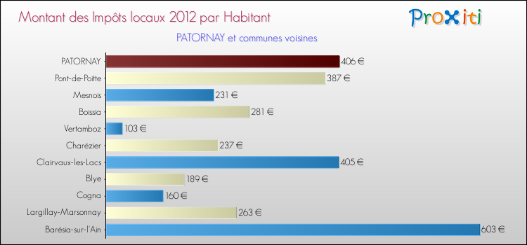 Montant des impôts locaux par Habitant pour PATORNAY et les communes proches Comparaison des impôts locaux par habitant pour PATORNAY et les communes voisines