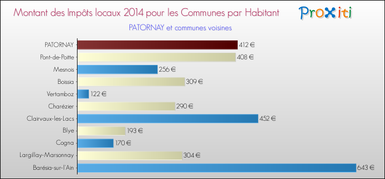 Montant des impôts locaux par Habitant pour PATORNAY et les communes proches en 2014 Comparaison des impôts locaux par habitant pour PATORNAY et les communes voisines en 2014