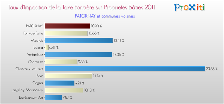 Taux d'imposition de la taxe foncière sur le bati 2011 pour PATORNAY et les communes proches Comparaison des taux d'imposition de la taxe foncière sur le bati 2011 pour PATORNAY et les communes voisines