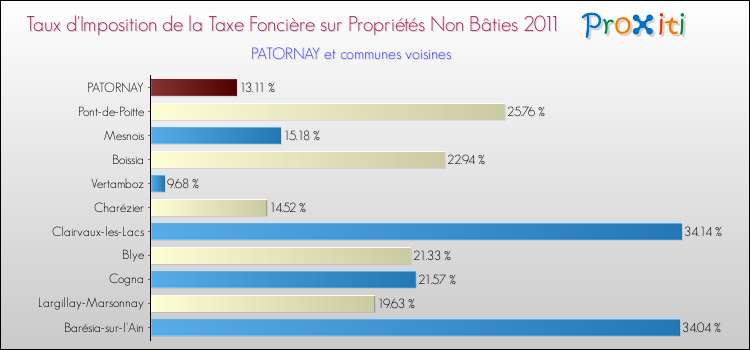 Taux d'imposition de la taxe foncière sur les immeubles et terrains non batis 2011 pour PATORNAY et les communes proches Comparaison des taux d'imposition de la taxe foncière sur les immeubles et terrains non batis 2011 pour PATORNAY et les communes voisines