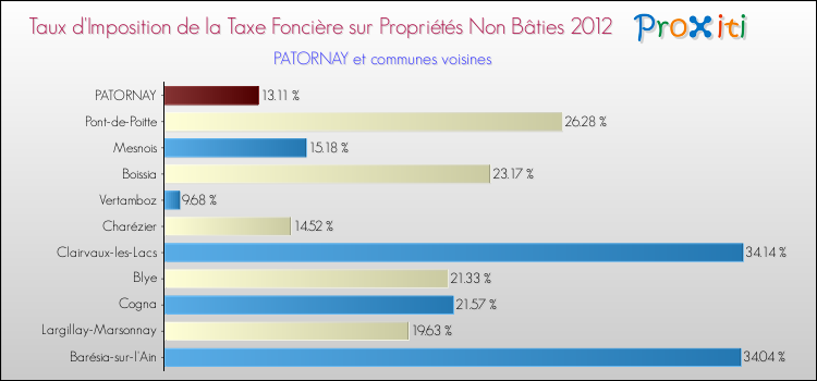 Taux d'imposition de la taxe foncière sur les immeubles et terrains non batis 2012 pour PATORNAY et les communes proches Comparaison des taux d'imposition de la taxe foncière sur les immeubles et terrains non batis 2012 pour PATORNAY et les communes voisines