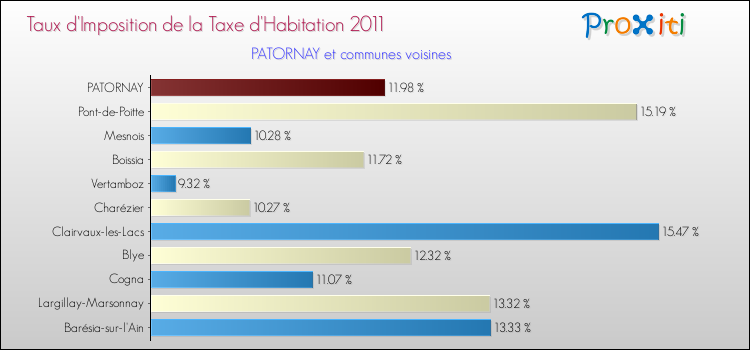 Taux d'imposition de la taxe d'habitation 2011 pour PATORNAY et les communes proches Comparaison des taux d'imposition de la taxe d'habitation 2011 pour PATORNAY et les communes voisines