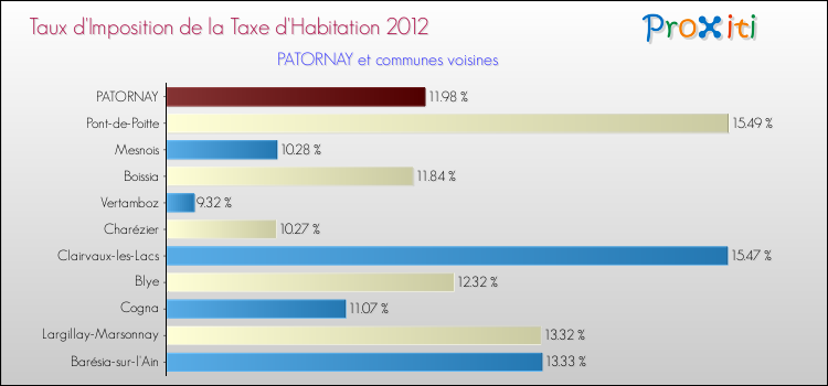 Taux d'imposition de la taxe d'habitation 2012 pour PATORNAY et les communes proches Comparaison des taux d'imposition de la taxe d'habitation 2012 pour PATORNAY et les communes voisines
