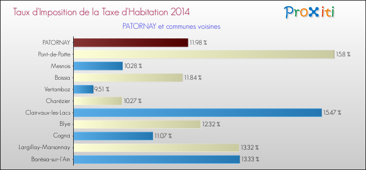 Taux d'imposition de la taxe d'habitation 2014 pour PATORNAY et les communes proches Comparaison des taux d'imposition de la taxe d'habitation 2014 pour PATORNAY et les communes voisines