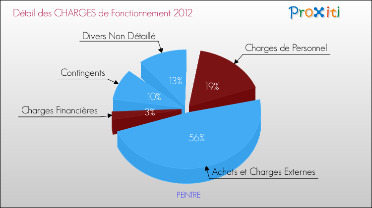 Décomposition des Charges de Fonctionnement 2012 de la commune de PEINTRE Charges de Fonctionnement 2012 pour la commune de PEINTRE