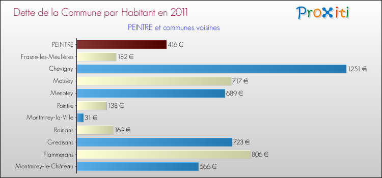 Dette par habitant de la commune en 2011 pour PEINTRE et les communes proches Comparaison de la dette par habitant de la commune en 2011 pour PEINTRE et les communes voisines
