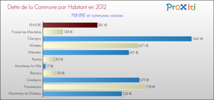 Dette par habitant de la commune en 2012 pour PEINTRE et les communes proches Comparaison de la dette par habitant de la commune en 2012 pour PEINTRE et les communes voisines