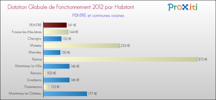 Montant des dotations globales de fonctionnement DGF par Habitant pour PEINTRE et les communes proches Comparaison des des dotations globales de fonctionnement DGF par habitant pour PEINTRE et les communes voisines