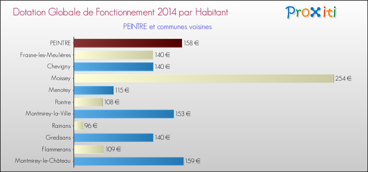 Montant des dotations globales de fonctionnement DGF par Habitant pour PEINTRE et les communes proches en 2014. Comparaison des des dotations globales de fonctionnement DGF par habitant pour PEINTRE et les communes voisines en 2014.