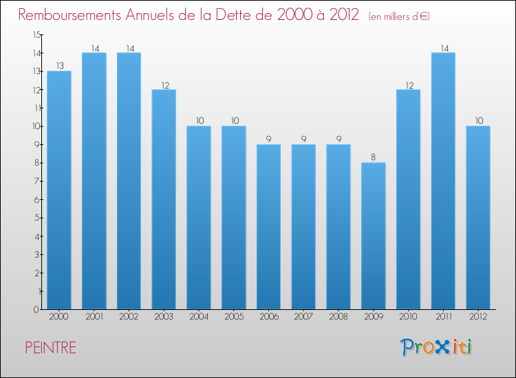 Evolution de l'annuité de la dette pour la commune de PEINTRE de 2000 à 2012 Annuités de la dette pour PEINTRE de 2000 à 2012