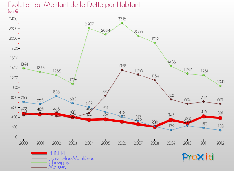 Evolution de la dette par habitant pour la commune de PEINTRE et les communes proches de 2000 à 2012 Comparaison de la dette par habitant pour PEINTRE et les communes voisines de 2000 à 2012