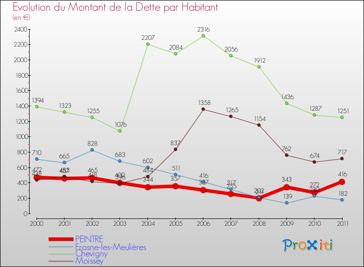 Evolution de la dette par habitant pour la commune de PEINTRE et les communes proches Comparaison de la dette par habitant pour PEINTRE et les communes voisines